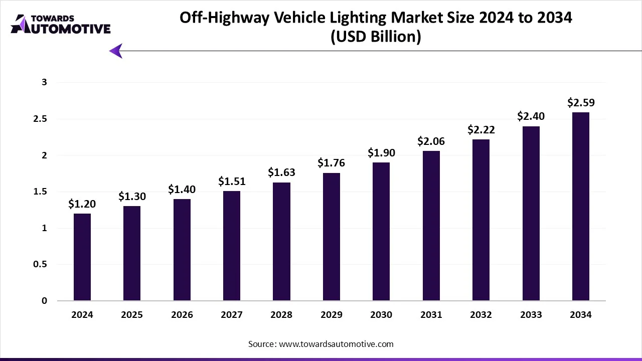 Off-Highway Vehicle Lighting Market Growth and Trends 2025