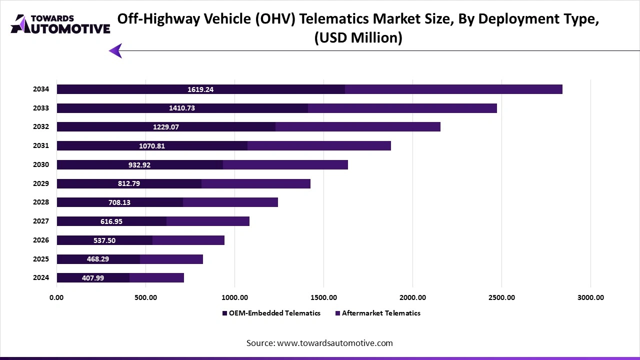 Off-Highway Vehicle (OHV) Telematics Market Size, By Deployment Type, (USD Million)