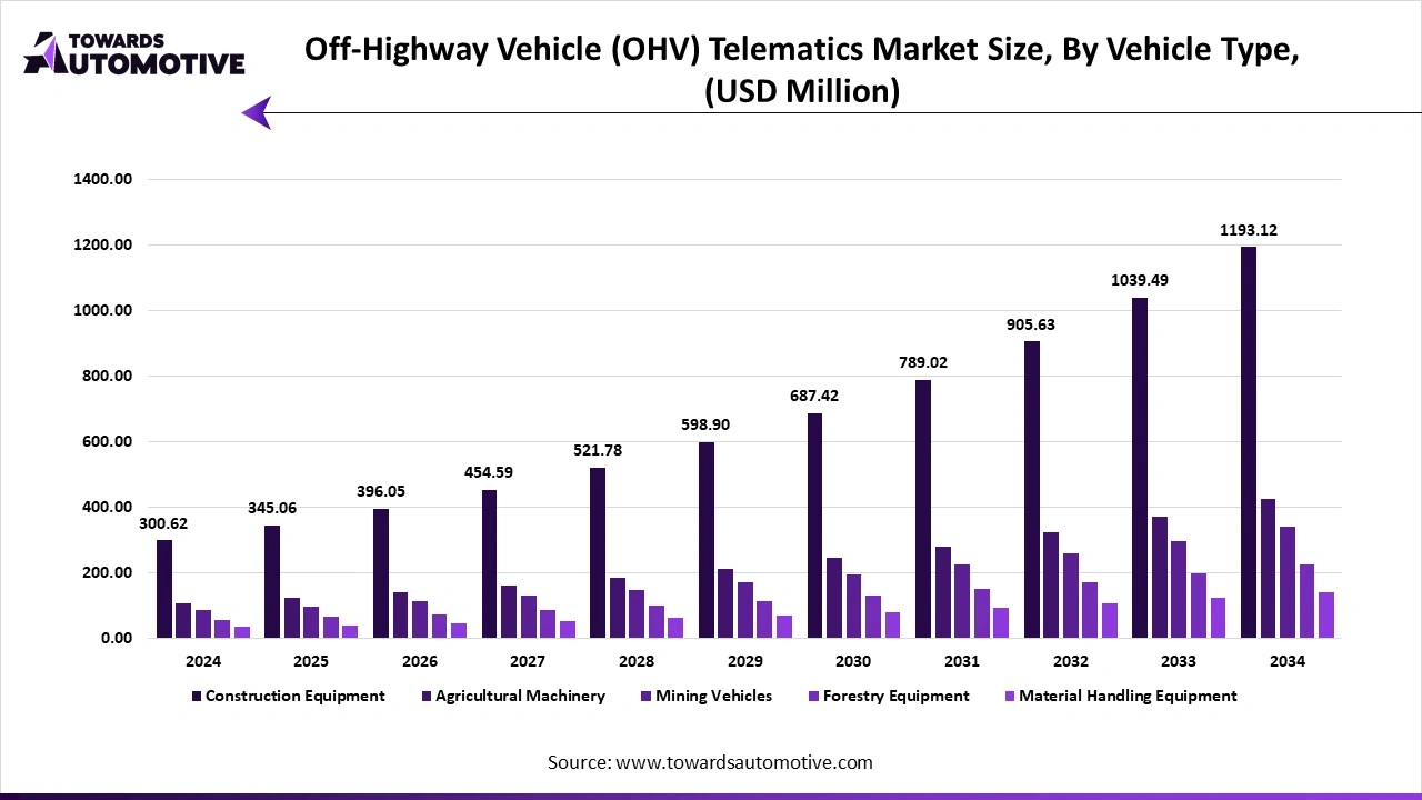 Off-Highway Vehicle (OHV) Telematics Market Size, By Vehicle Type, (USD Million)