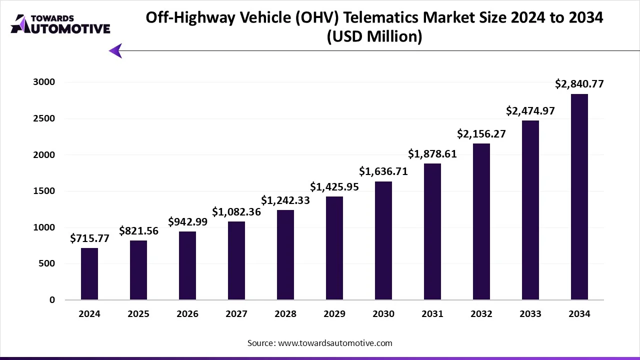Off-Highway Vehicle (OHV) Telematics Market Growth and Trends 2025