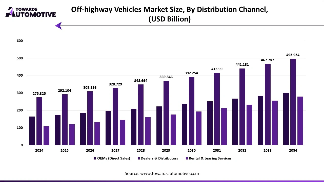 Off-highway Vehicles Market Size, By Distribution Channel, (USD Billion)