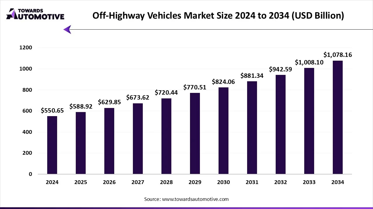 Off-highway Vehicles Market Growth and Trends 2025