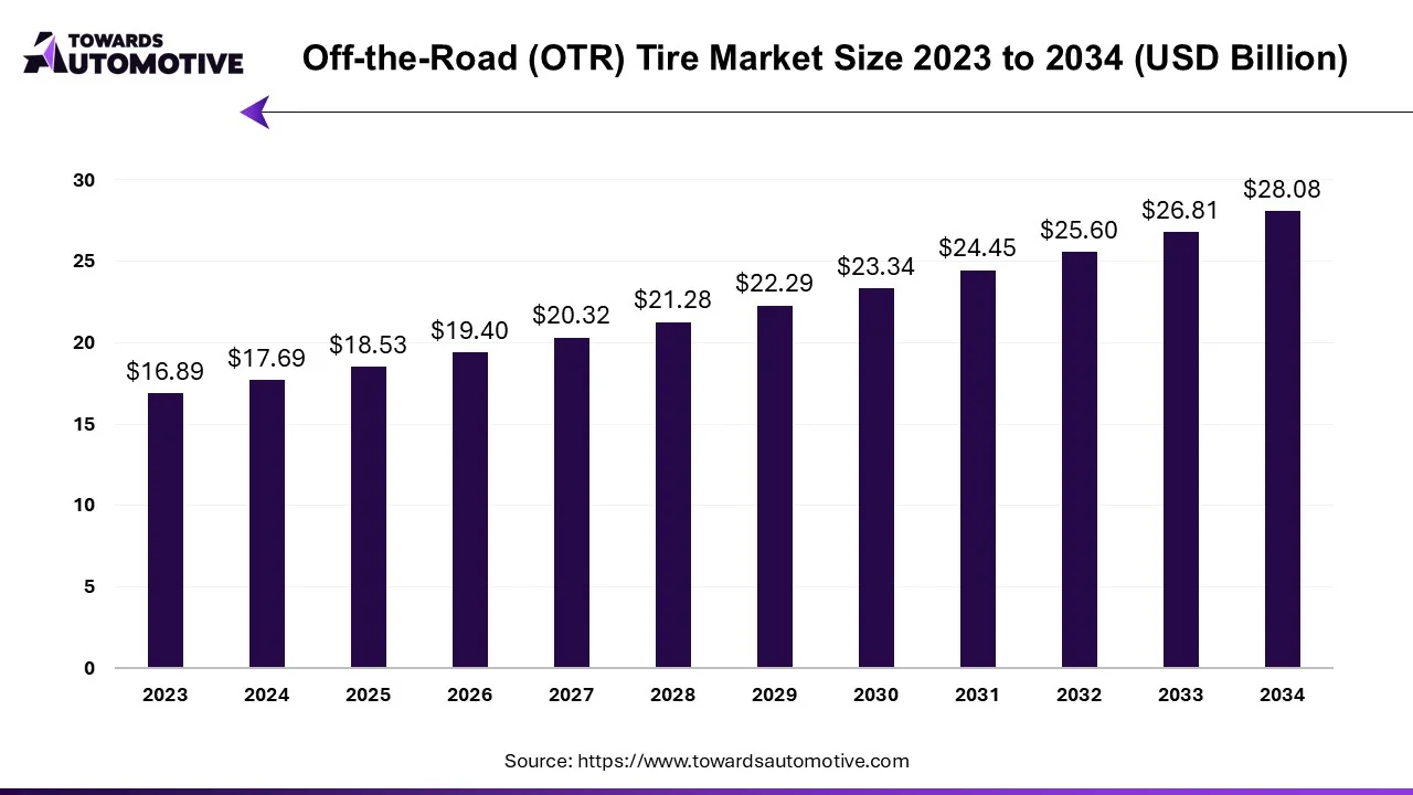 Off-the-Road (OTR) Tire Market