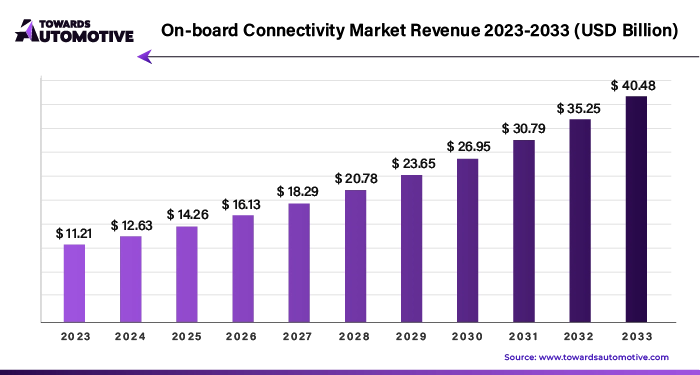 On-board Connectivity Market Revenue 2023 - 2033