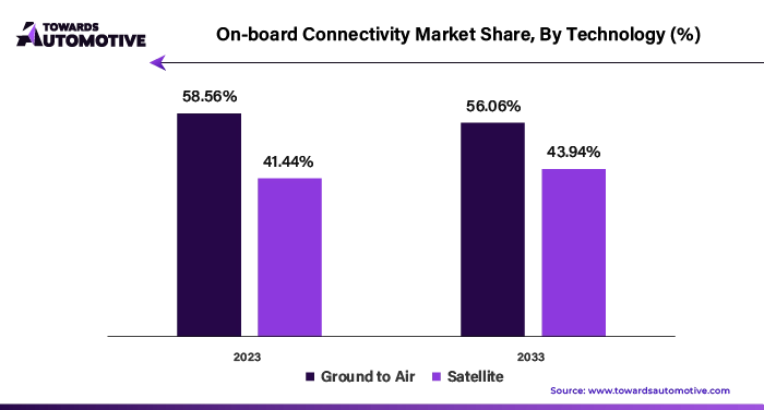 On-board Connectivity Market Share, By Technology (%)