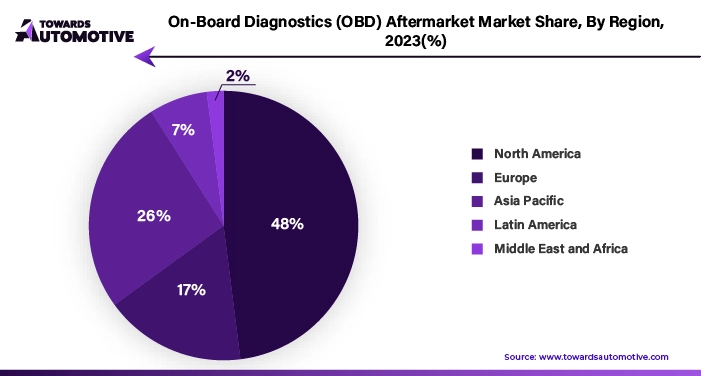 On-Board Diagnostics (OBD) Aftermarket Market NA, EU, APAC, LA, MEA Share, 2023