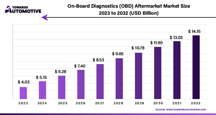 On-Board Diagnostics (OBD) Aftermarket Market Size 2023 - 2032