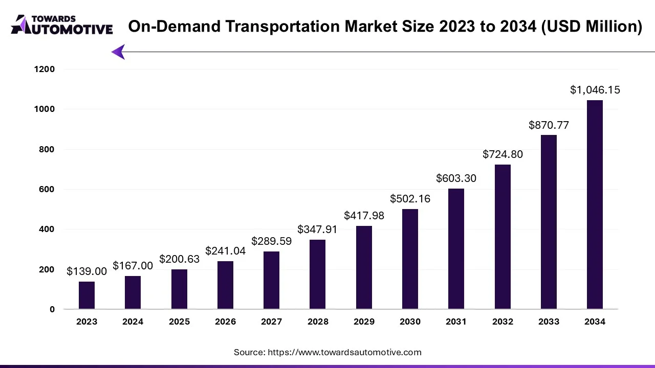 On-Demand Transportation Market Size 2023 - 2034