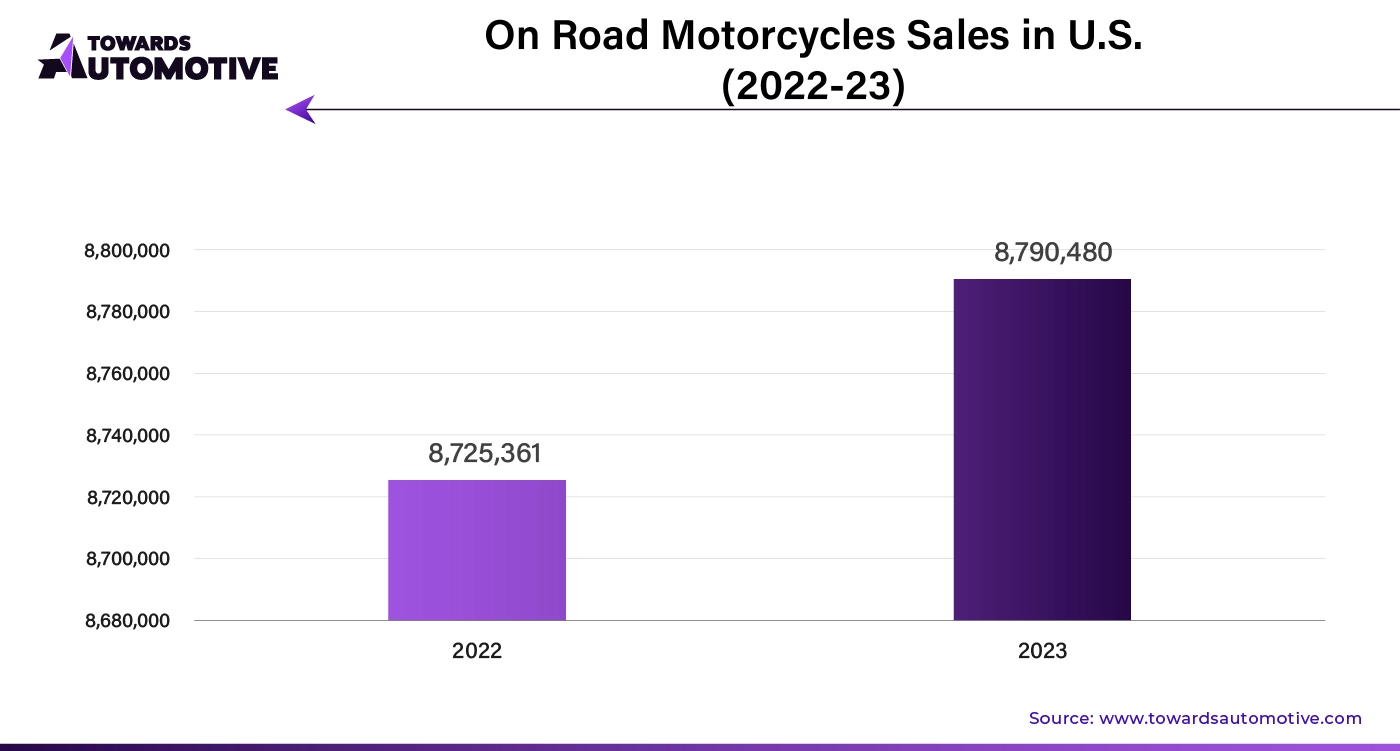 On Road Motorcycles Sales in U.S. (2022-23)