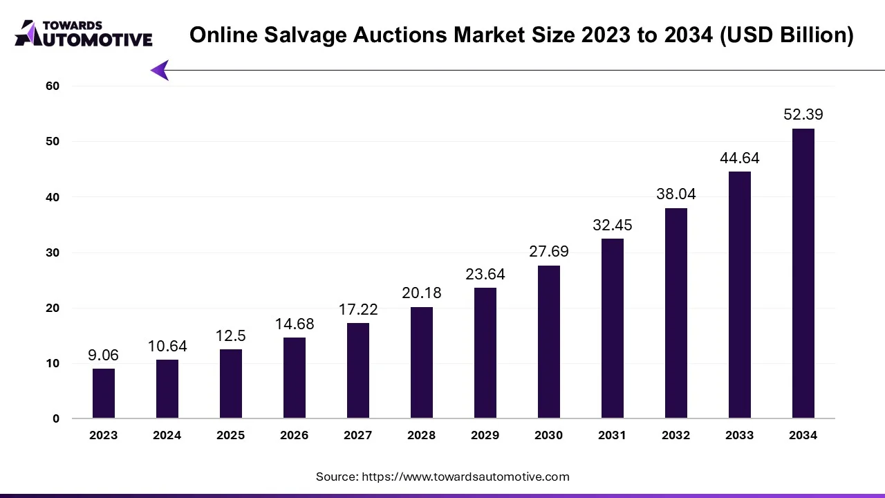 Online Salvage Auctions Market Size 2023 - 2034