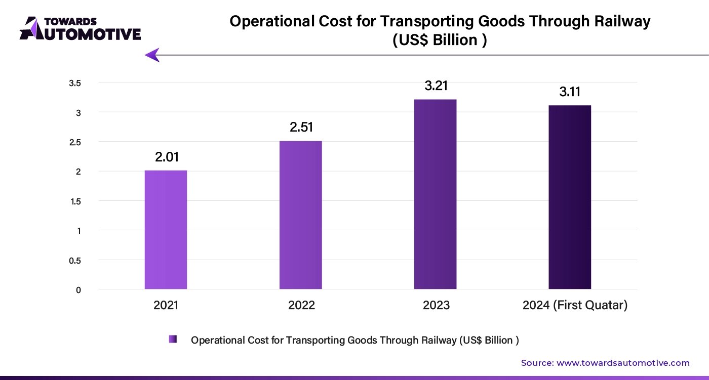 Operational Cost for Transporting Goods Through Railway (USD Billion)