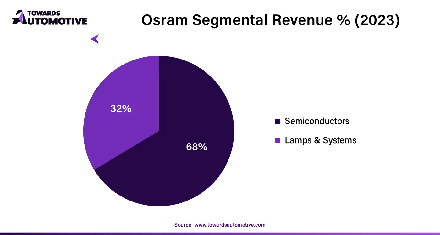 Osram Segmental Revenue % (2023)