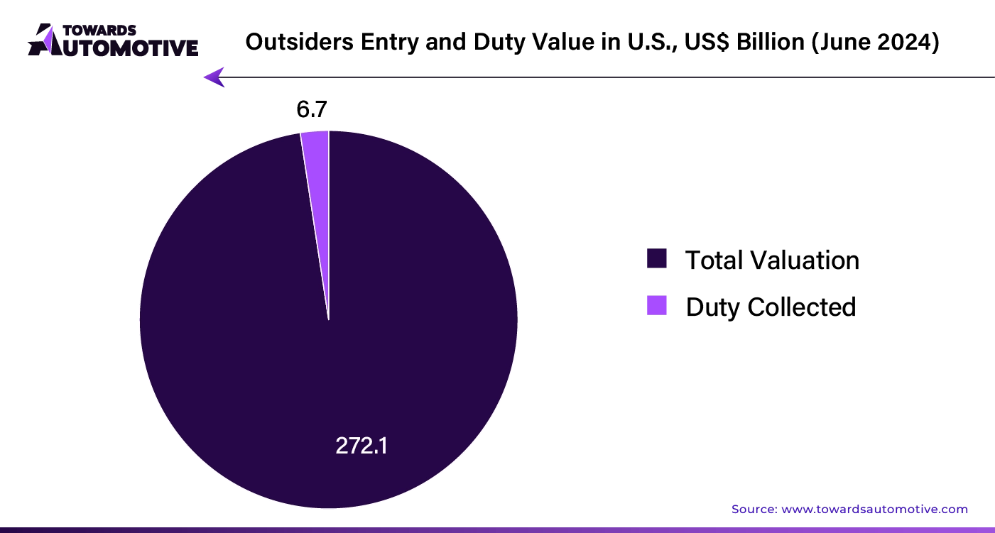 Outsiders Entry and Duty Value in U.S., USD Billion (June 2024)