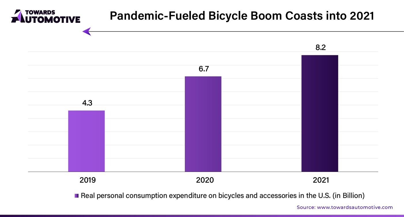 Pandemic Fueled Bicycle Boom Coasts into 2021