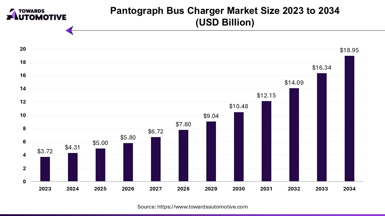 Pantograph Bus Charger Market Size 2023 to 2034