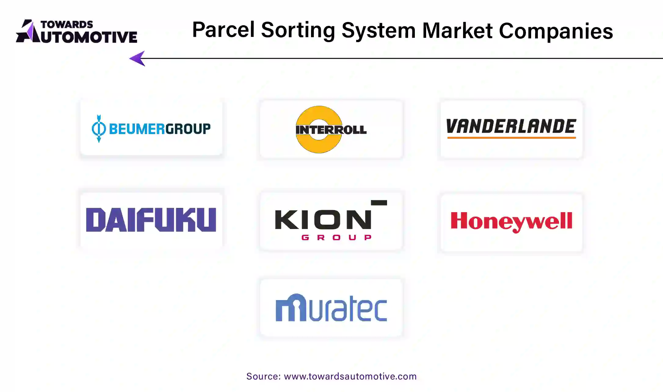 Parcel Sorting System Market Companies