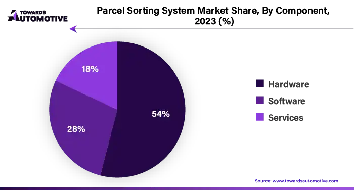 Parcel Sorting System Market Share, By Component, 2023 (%)