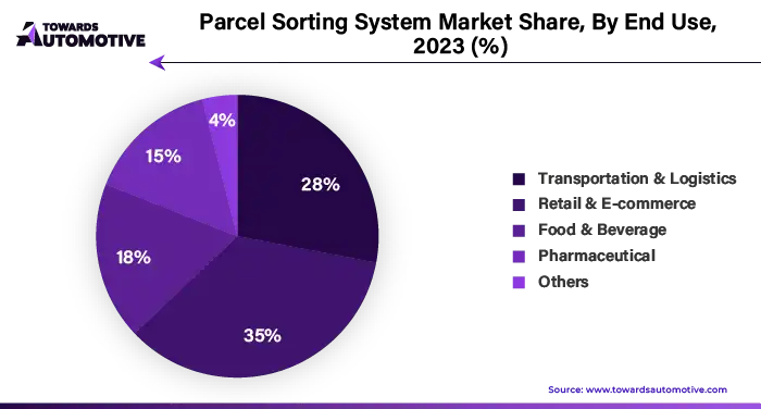 Parcel Sorting System Market Share, By End Use, 2023 (%)