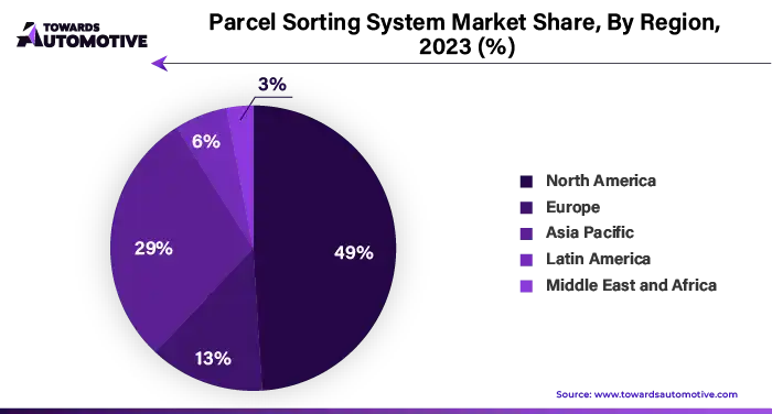 Parcel Sorting System Market NA, EU, APAC, LA, MEA Share, 2023