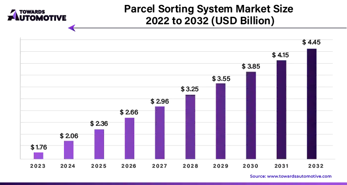 Parcel Sorting System Market Size 2023 - 2032