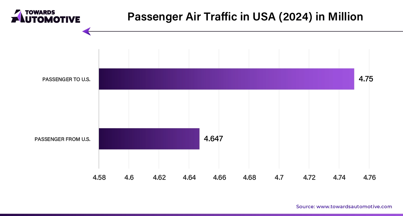 Passenger Air Traffic in USA (2024) in Million