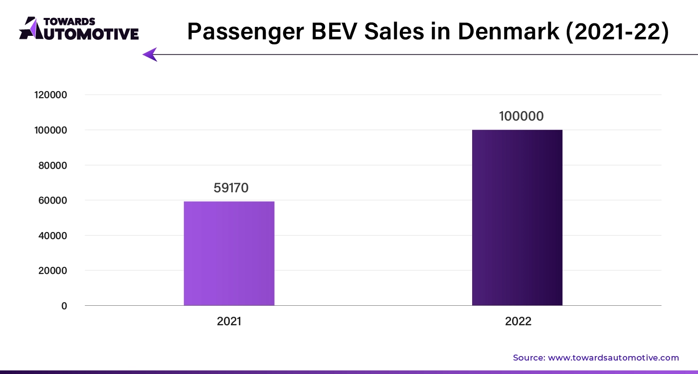 Passenger BEV Sales in Denmark (2021-22)