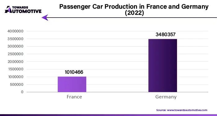 Passenger Car Production in France and Germany (2022)