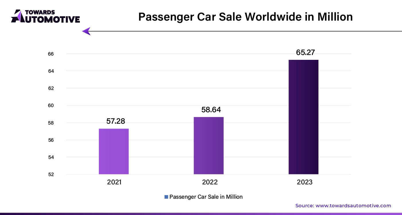 Passenger Car Sale Worldwide in Million