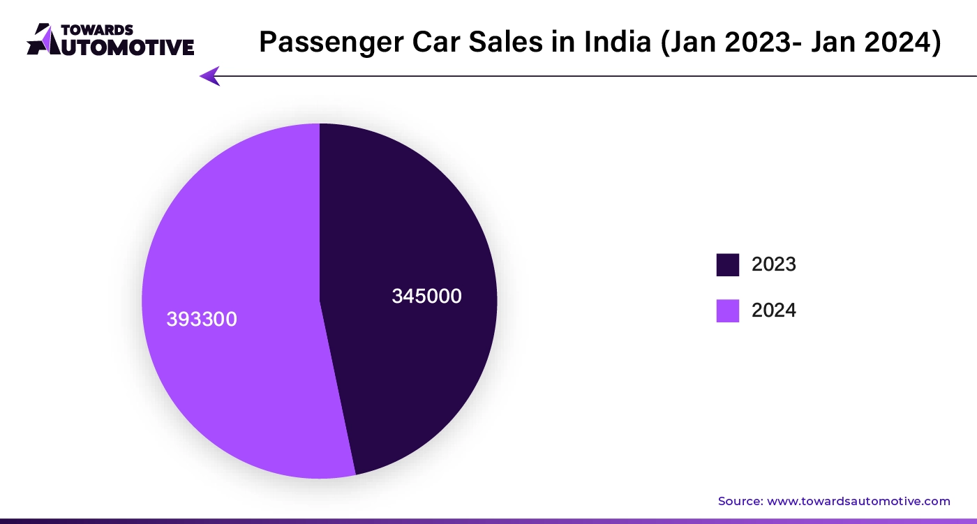 Passenger Car Sales in India (Jan 2023 - Jan 2024)