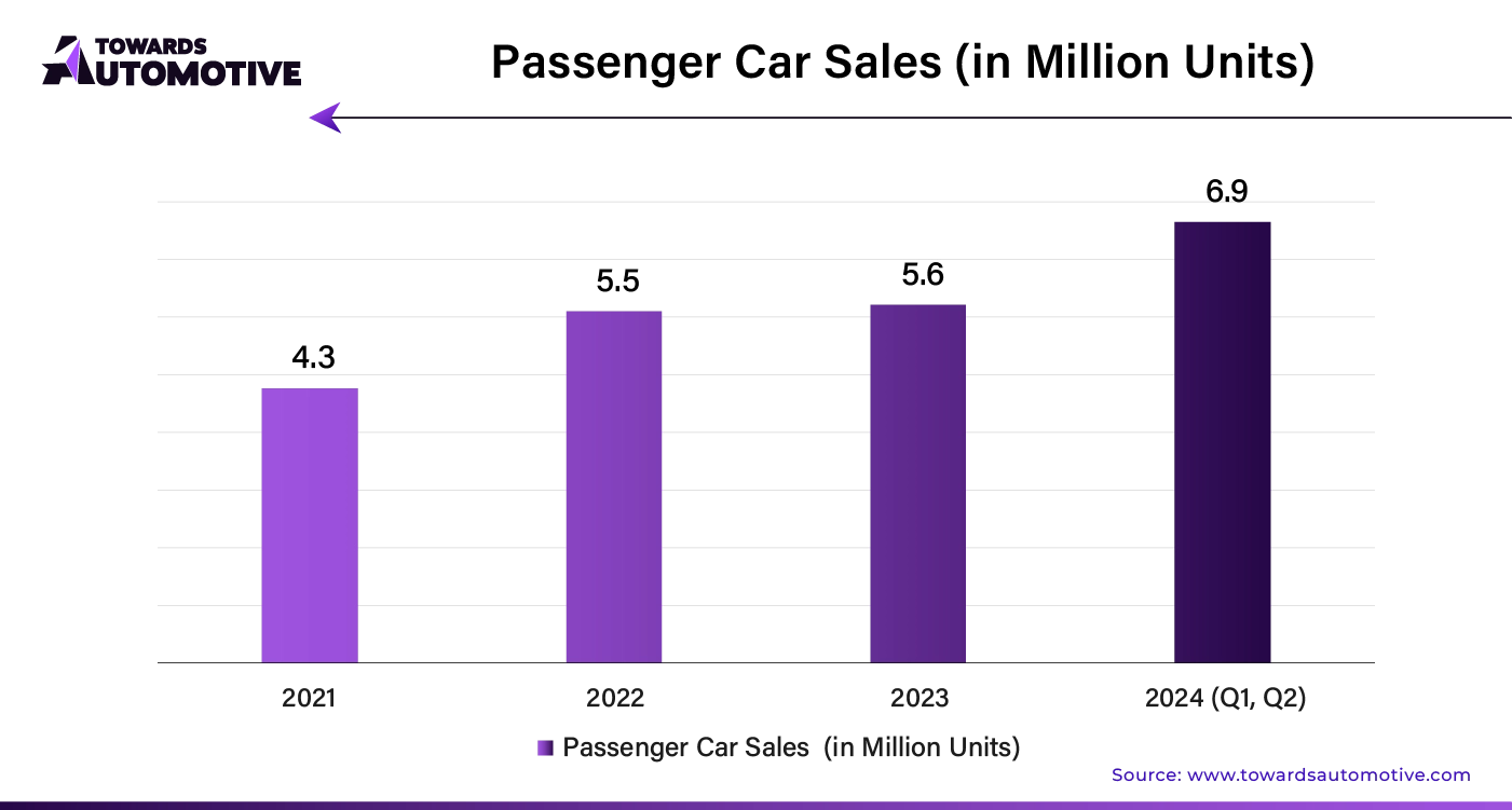 Passenger Car Sales (In Million Units)