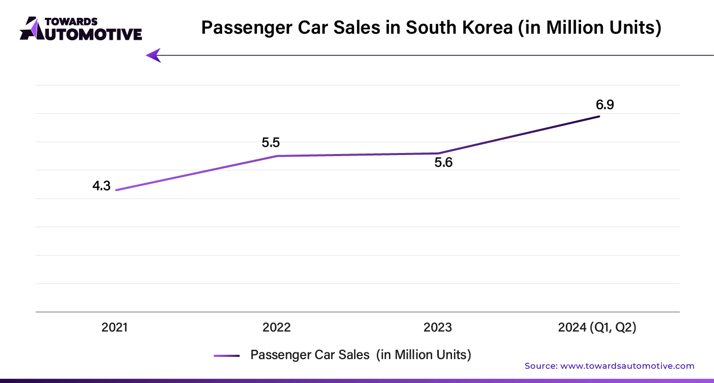 Passenger Car Sales in South Korea (In Million Units)