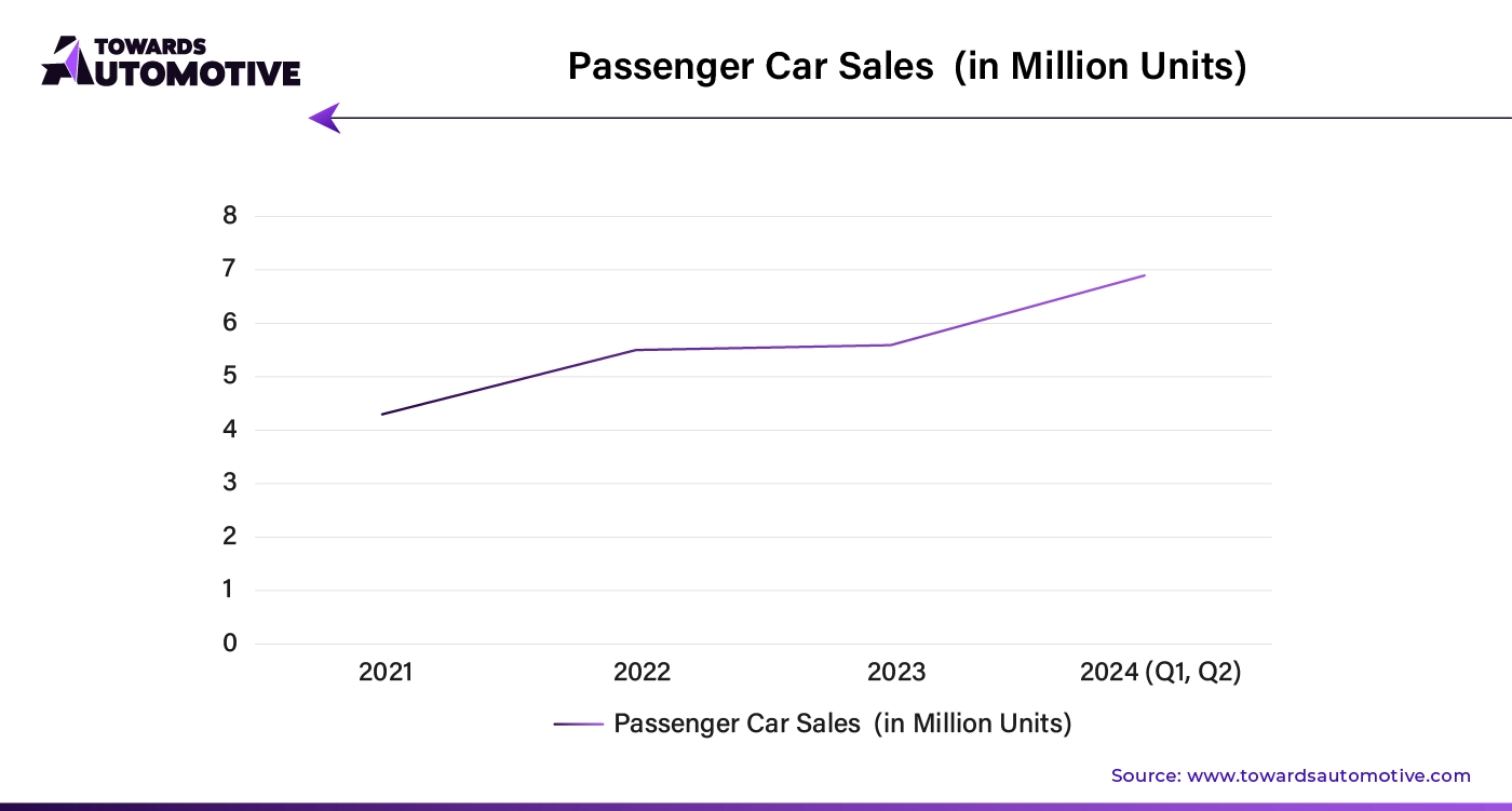 Passenger Car Sales, 2022 (In Millions)