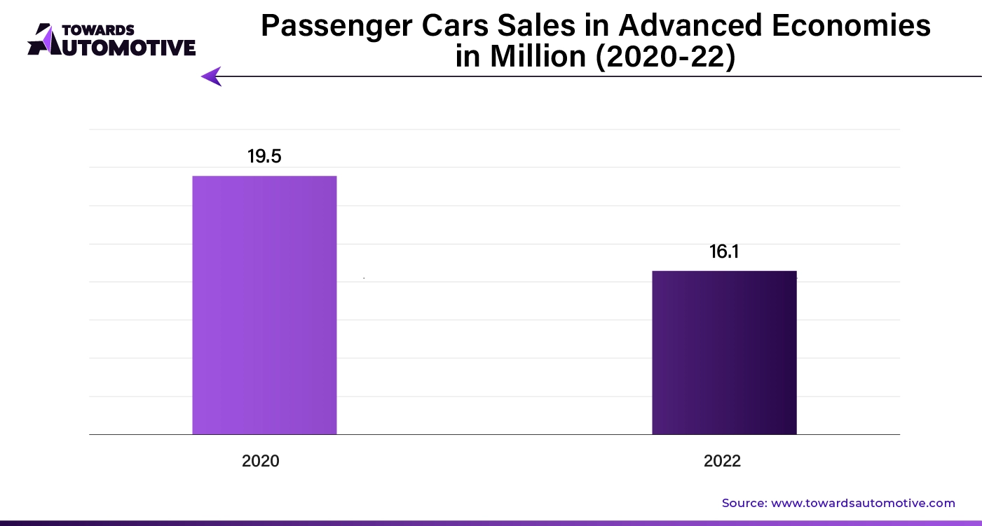 Passenger Cars Sales in Advanced Economies in Million (2020-22)