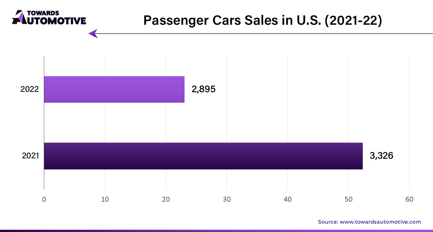 Passenger Cars Sales in U.S. (2021 - 22)