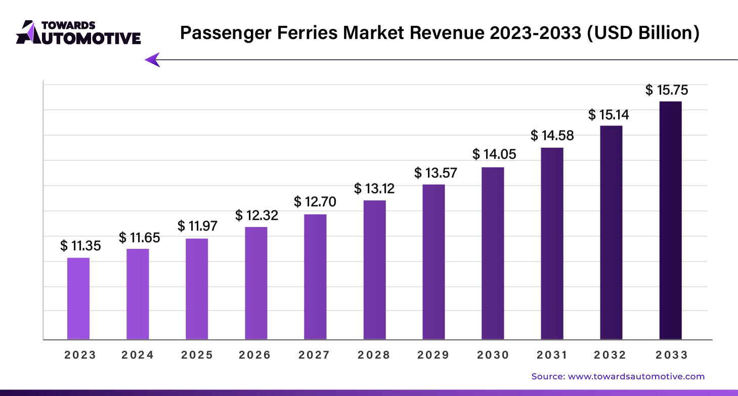 Passenger Ferries Market Revenue 2023 - 2033