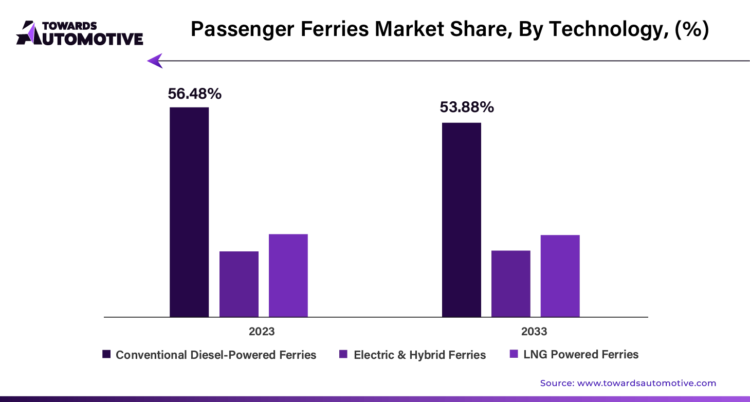 Passenger Ferries Market Share, By Technology (%)