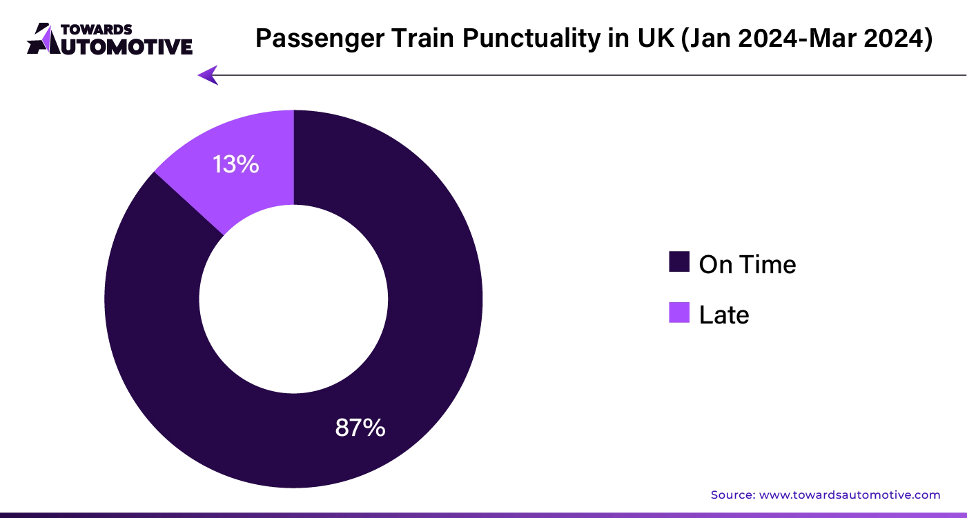 Passenger Train Punctuality in UK (Jan 2024 - March 2024)