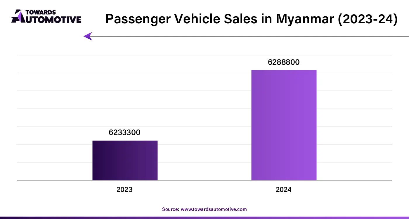 Passenger Vehicle Sales in Myanmar (2023-24)