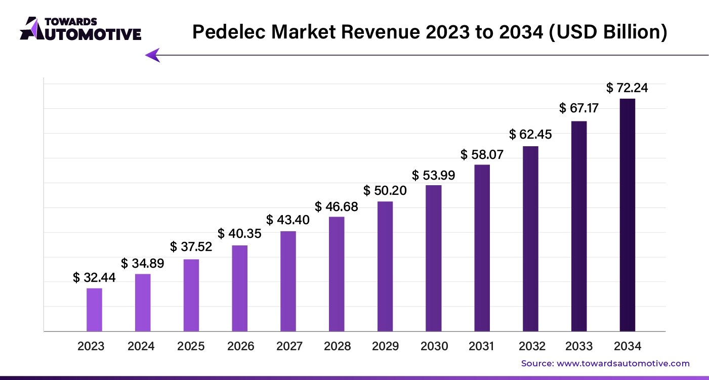 Pedelec Market Revenue 2023 to 2034 (USD Billion)