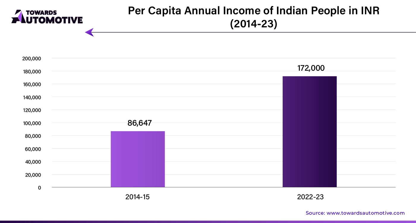 Per Capita Annual Income of Indian People in INR (2014 - 23)