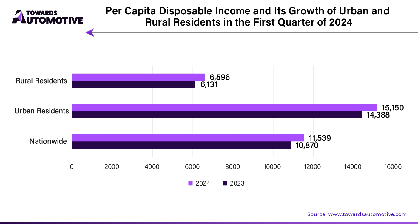 Per Capita Disposable Income and its Growth of Urban and Rural Residents in the First Quarter of 2024