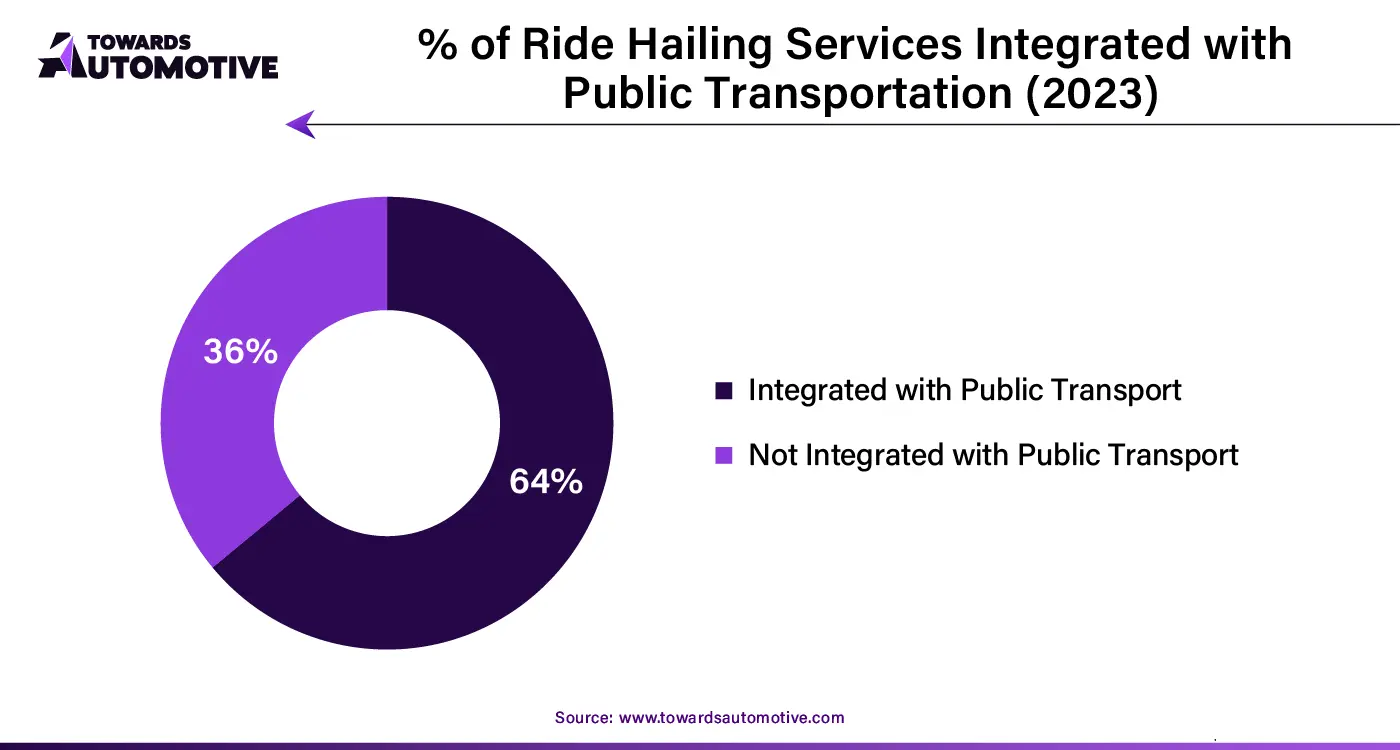 % of Ride Hailing Services Integrated with Public Transportation (2023)