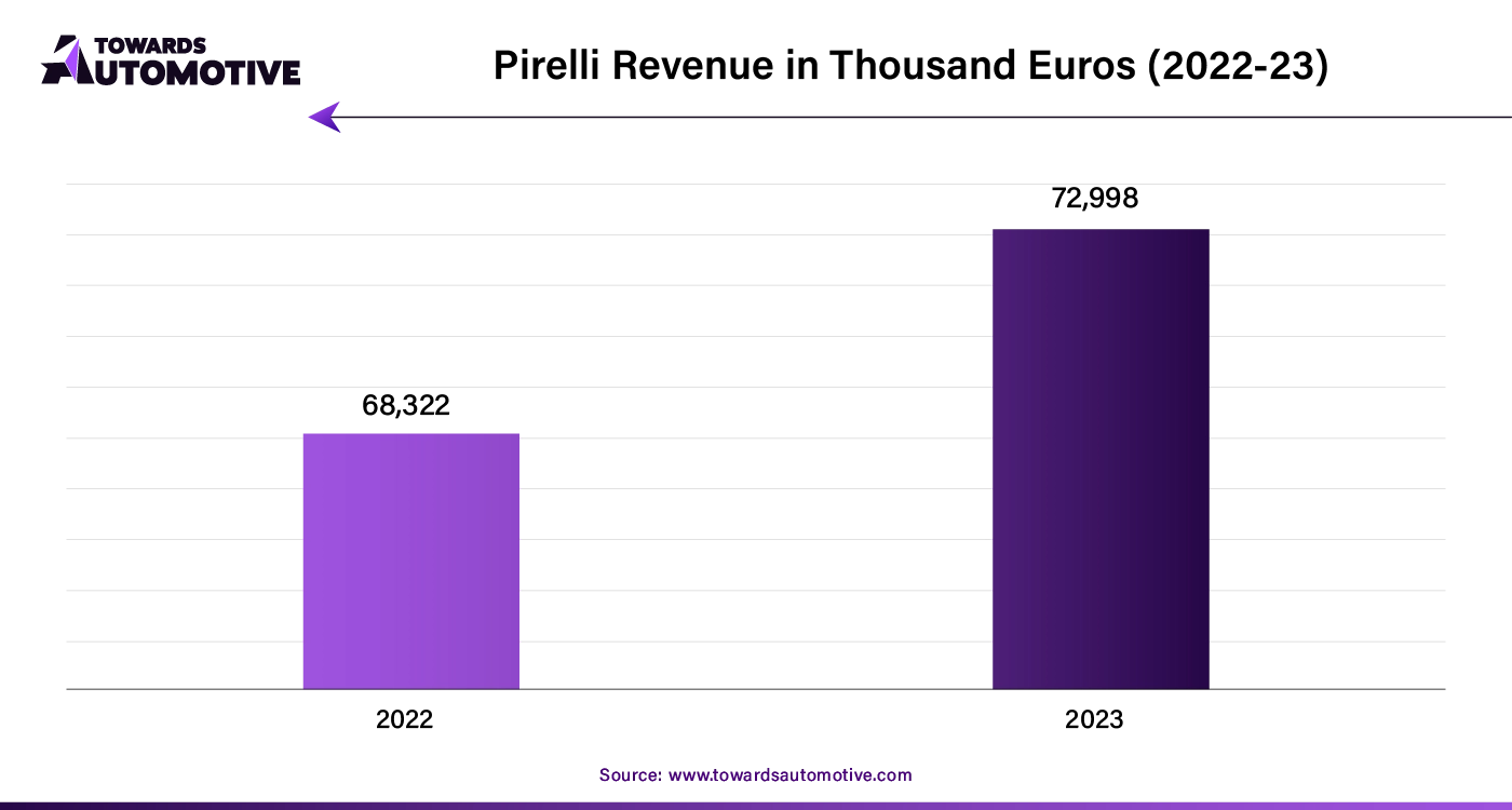 Pirelli Revenue in Thousand Euros (2022-23)