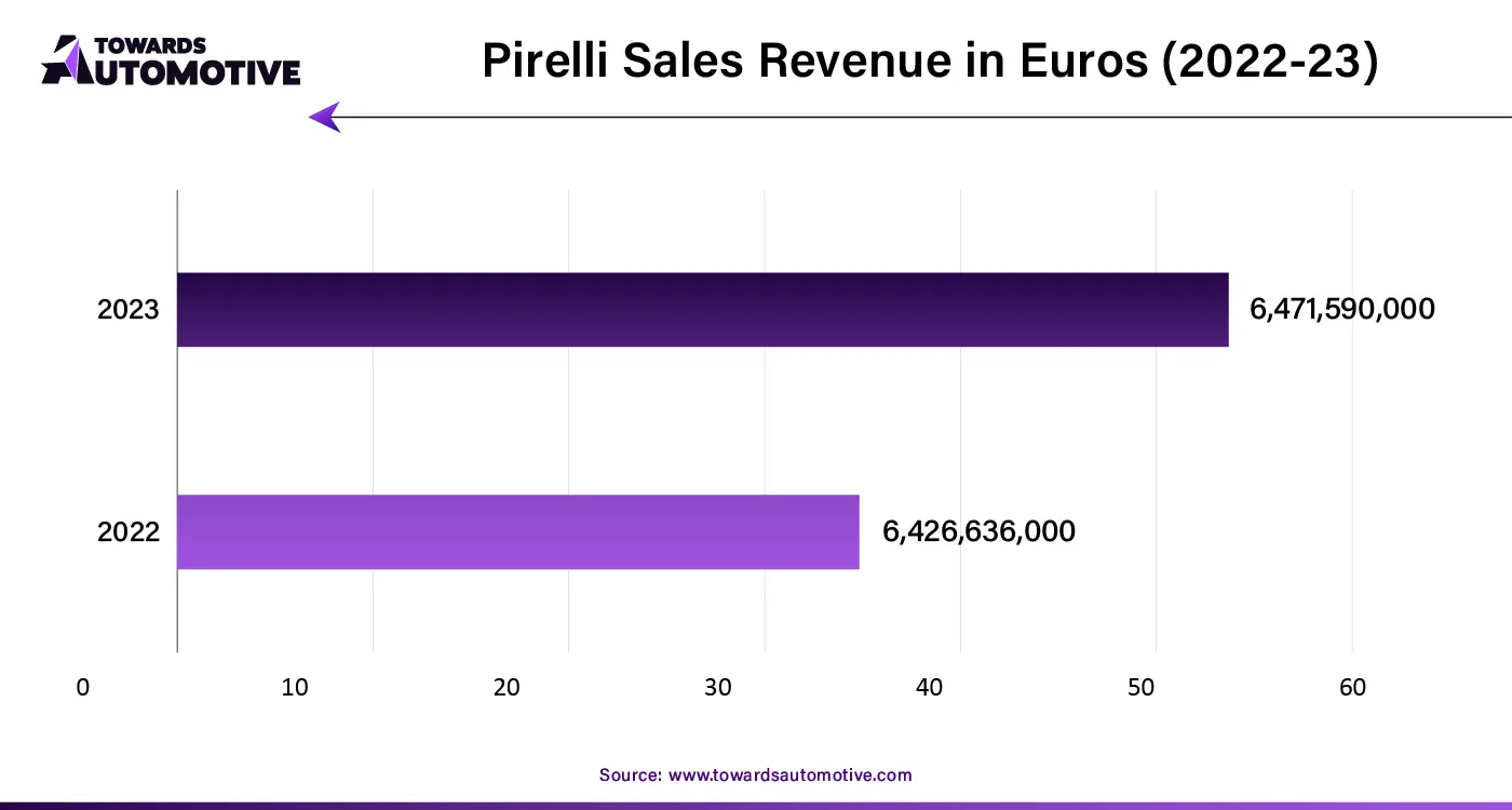 Pirelli Sales Revenue in Euros (2022-23)