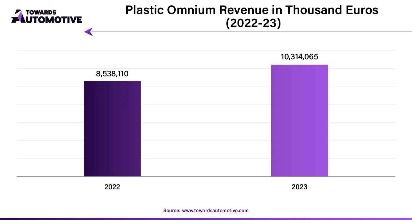 Plastic Omnium Revenue in Thousand Euros (2022-23)