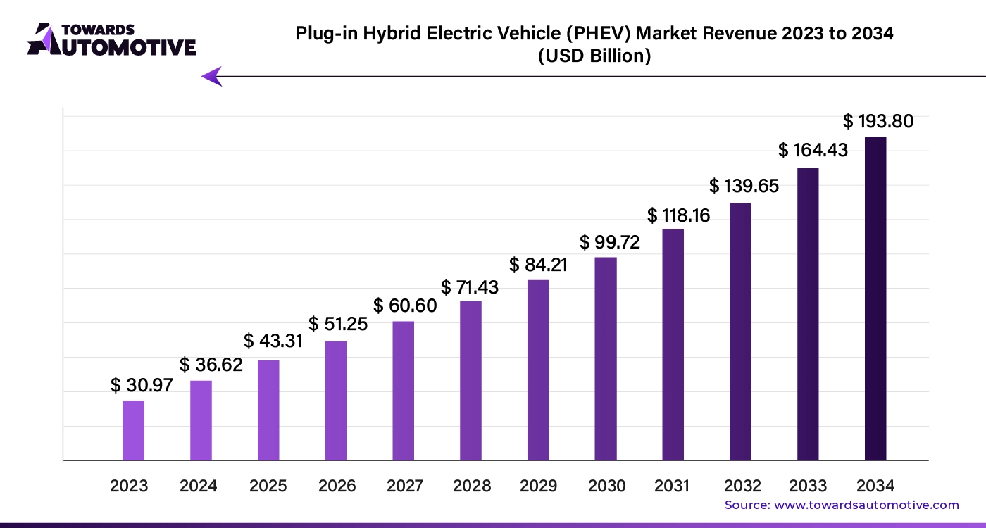 Plug in Hybrid Electric Vehicle (PHEV) Market Revenue 2023 - 2034