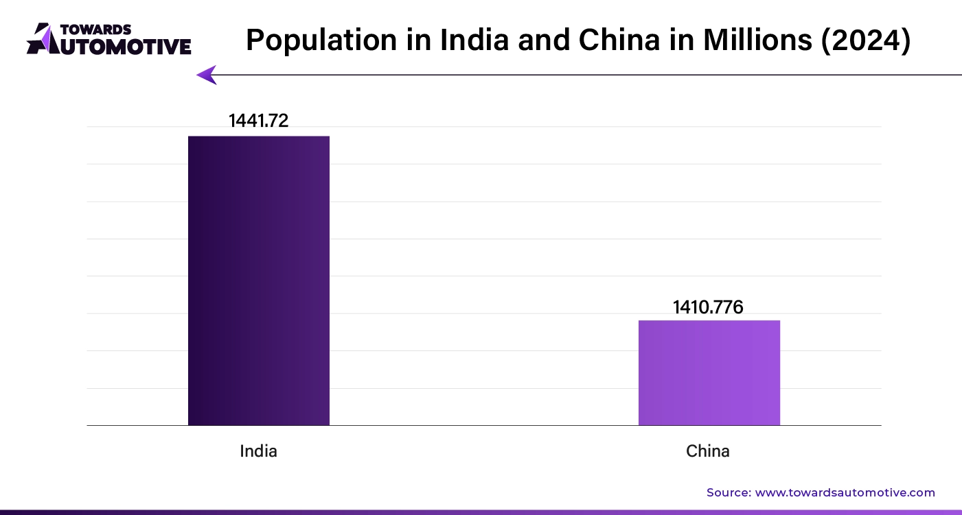 Population in India and China in Millions (2024)