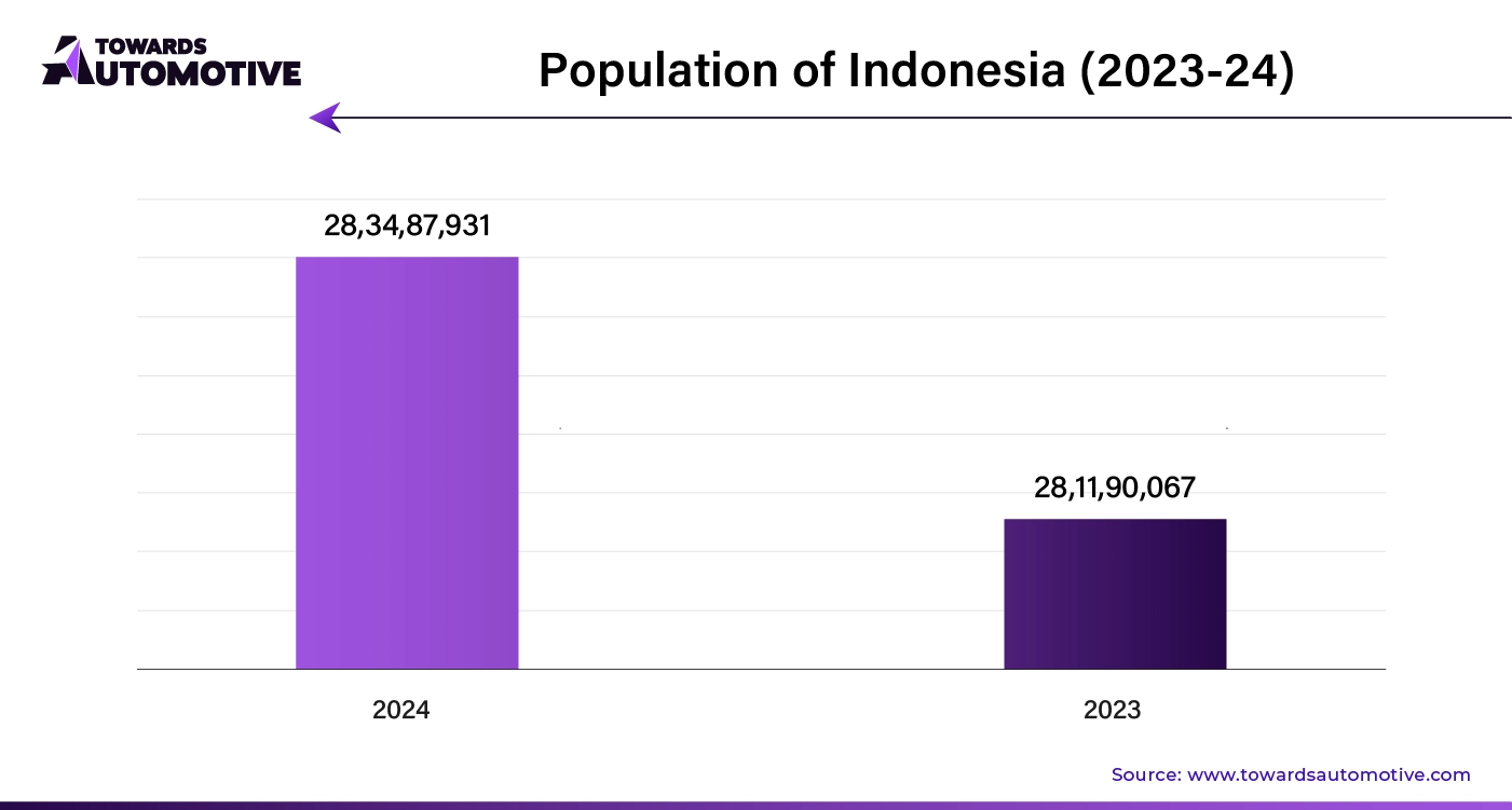 Population of Indonesia (2023 - 24)