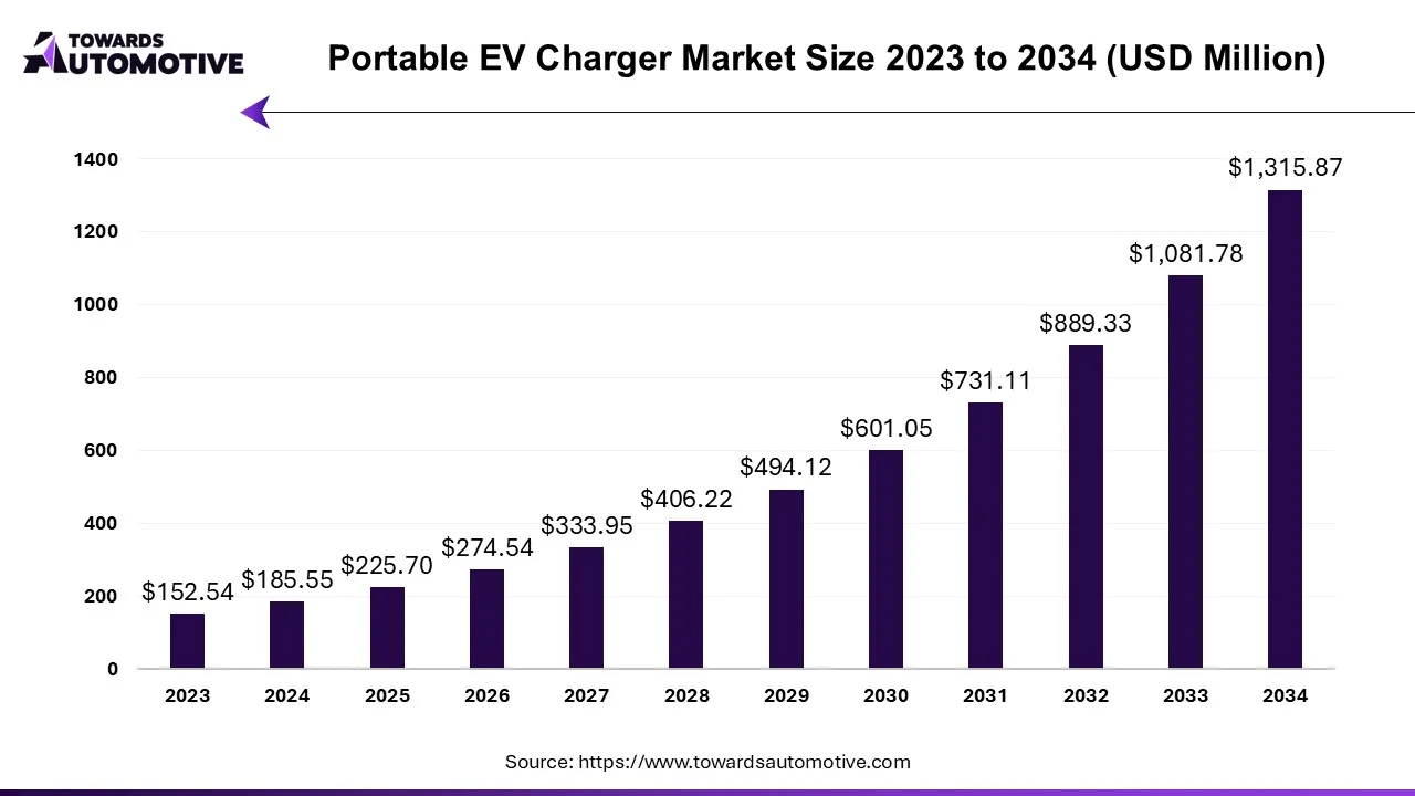 Portable EV Charger Market Size 2023 - 2034