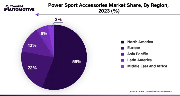 Power Sport Accessories Market NA, EU, APAC, LA, MEA Share, 2023